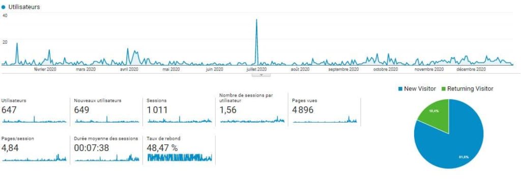 Rock 4 Temps: Stat Utilisateurs 2020